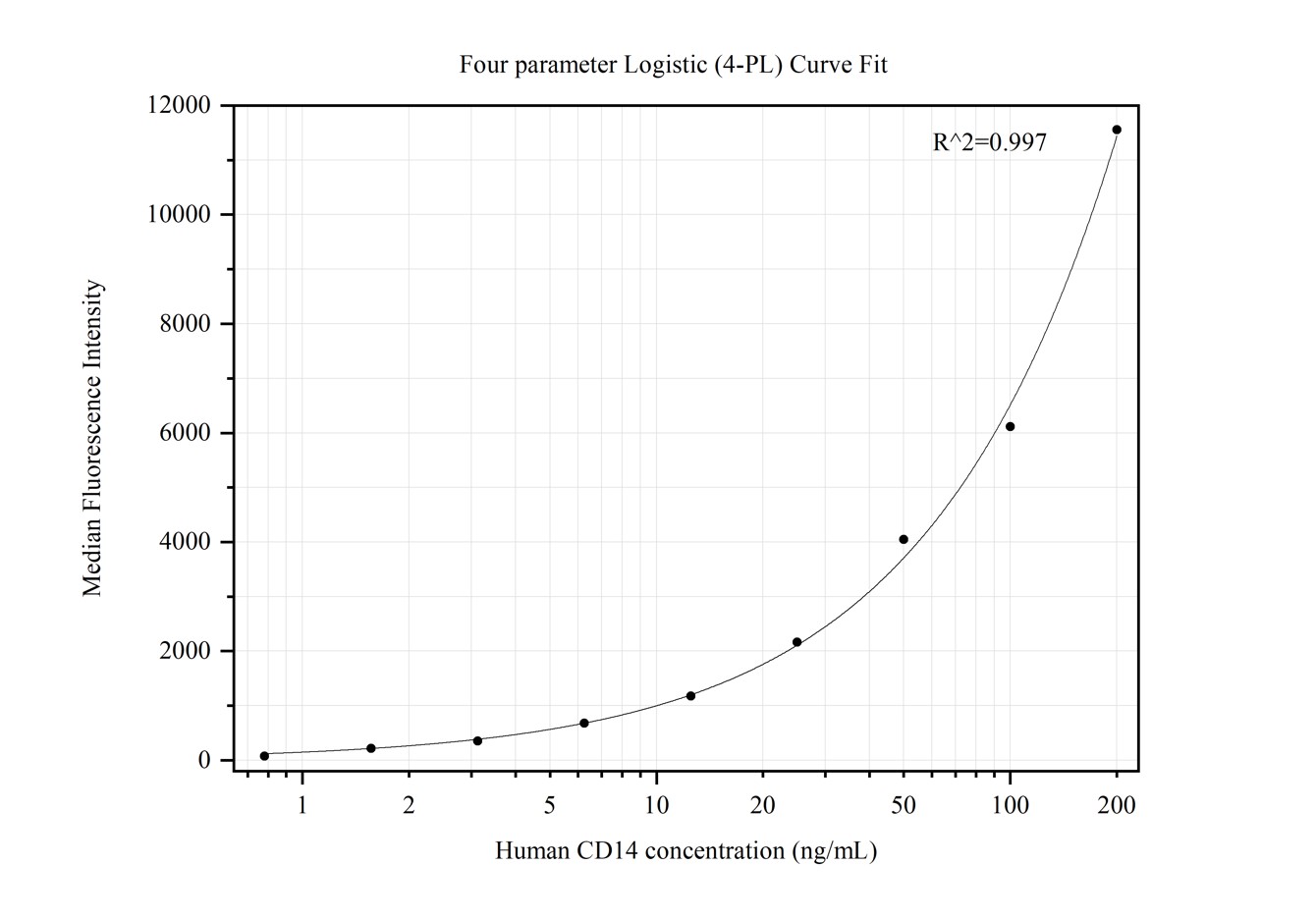 Cytometric bead array standard curve of MP50282-1, CD14 Monoclonal Matched Antibody Pair, PBS Only. Capture antibody: 60253-2-PBS. Detection antibody: 60253-3-PBS. Standard:Ag10693. Range: 0.781-200 ng/mL.  